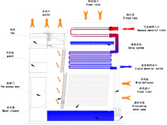 闭式冷却塔节能环保性价值体现